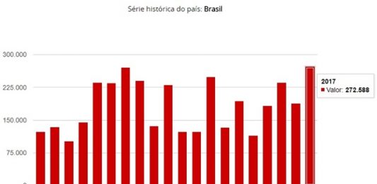 2017 quebra recorde é o ano com maior número de queimadas da história do Brasil