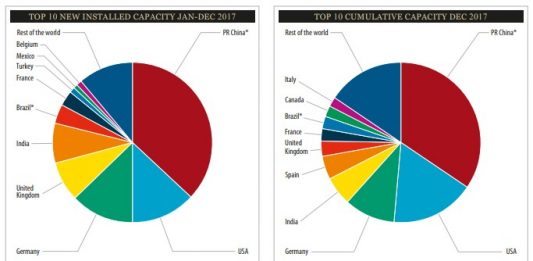 Brasil alcança 8ª posição em maior capacidade de energia eólica do mundo